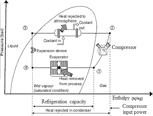 Fig. 2: P vs h diagram of Simple VCR Cycle